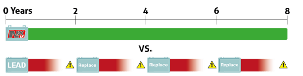 two bars demonstrating lifespan of NX1K Lithium battery vs Lead battery in years